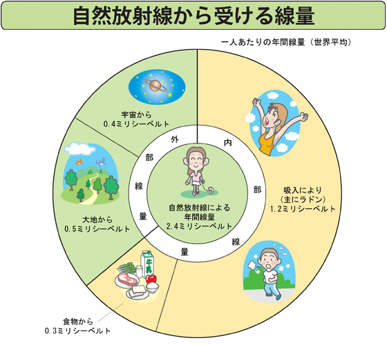 自然放射線から受ける線量