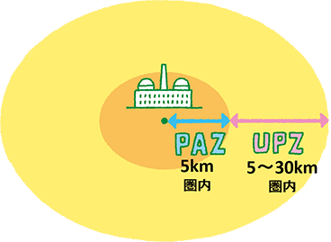 3.原子力施設からの距離は？