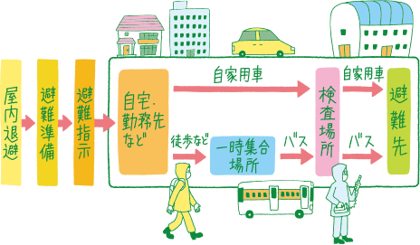 ④集合場所は？