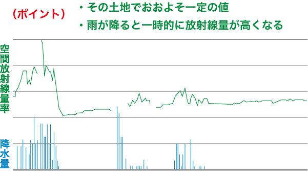 普段の放射線測定結果から読み取れること