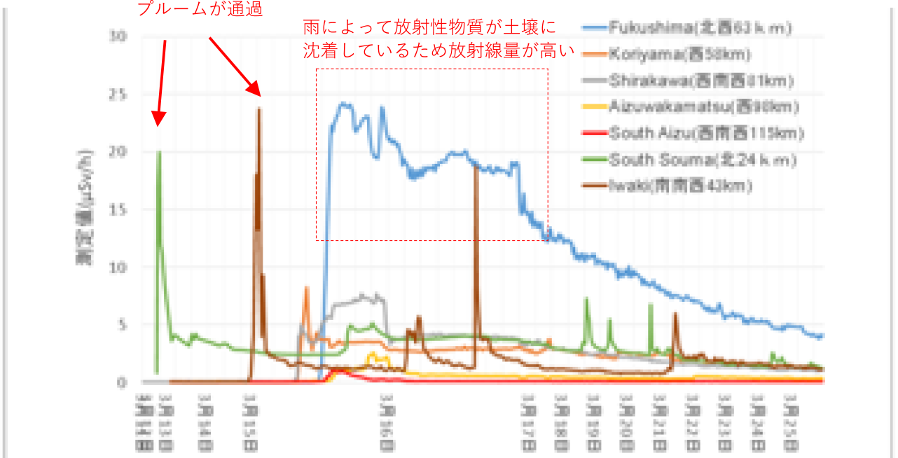 地域の放射線量をグラフで確かめる