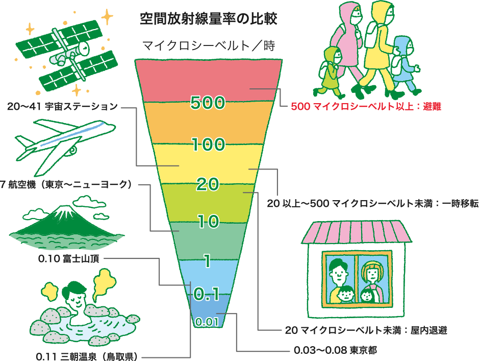 １時間当たり500マイクロシーベルト以上