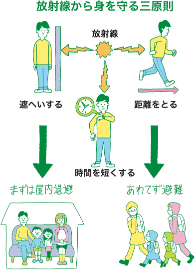 建物の中に入るだけで、放射線を防ぐことができるの？