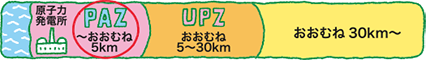 今いる場所がPAZ内の場合（原子力発電所からおおむね5km圏内）
