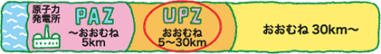 自分のいる場所は原子力発電所からおおむね5～30km （UPZ）