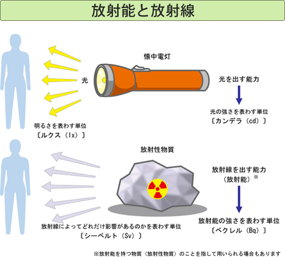 放射線と放射能