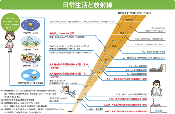 日常生活と放射線