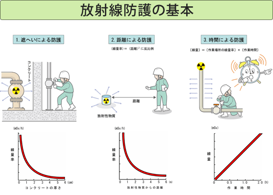 放射線防護の基本