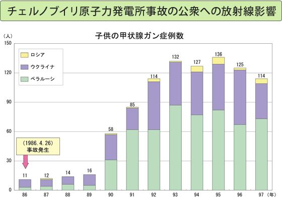 チェルノブイリ原子力発電所事故の公衆への放射線影響