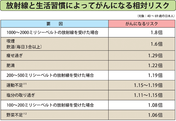 放射線と生活習慣によってがんになる相対リスク