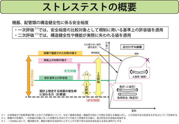 ストレステストの概要