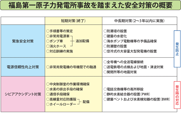 福島第一原子力発電所事故を踏まえた安全対策の概要