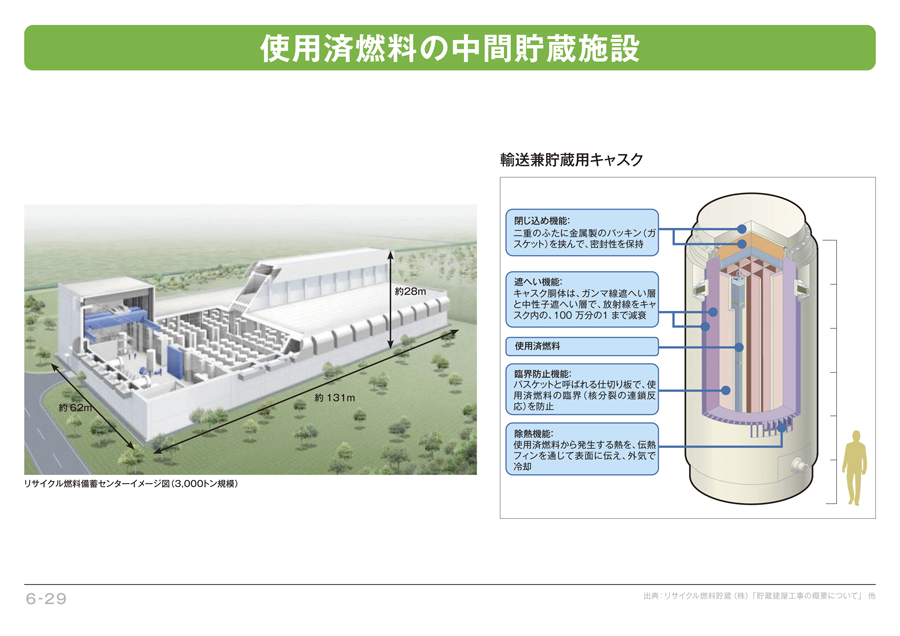 使用済燃料の中間貯蔵施設
