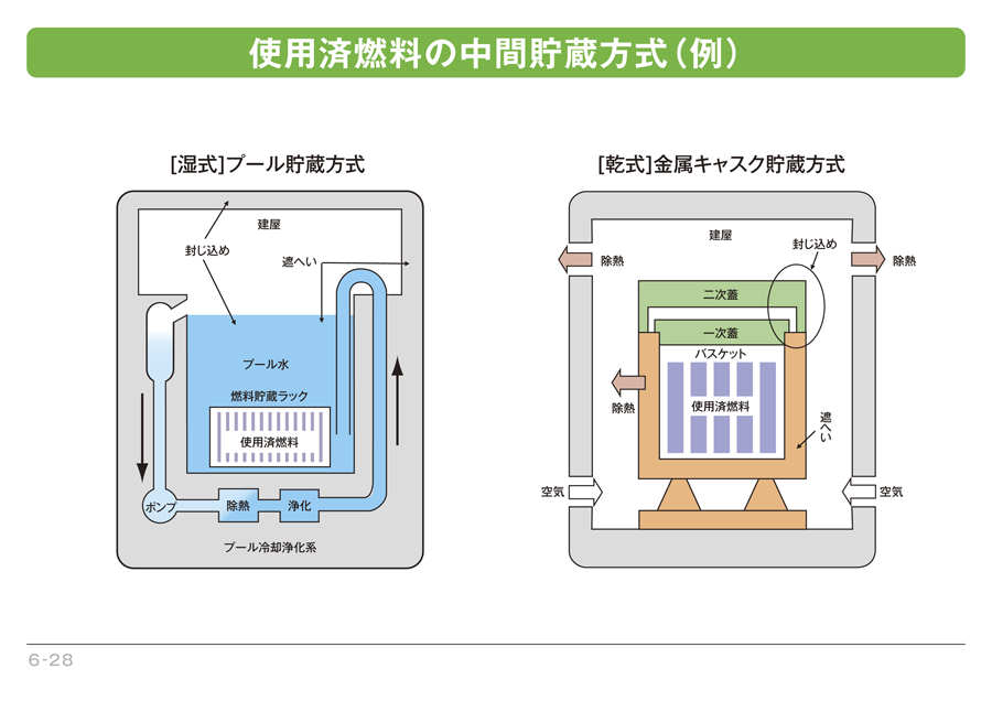 使用済燃料の中間貯蔵方式(例)
