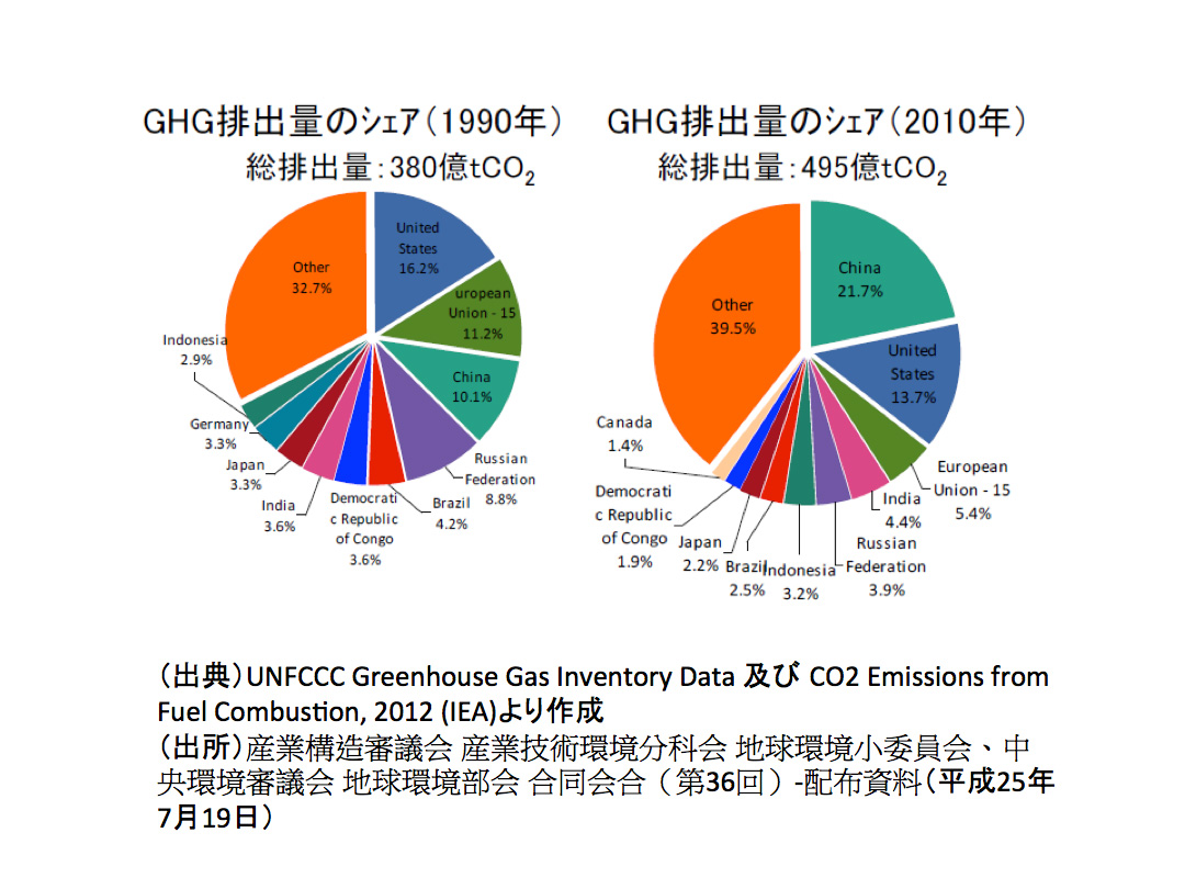 GHG(温室効果ガス)排出量のシェ
