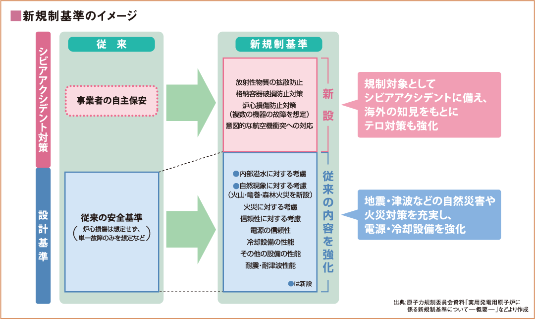 新規制基準のイメージ
