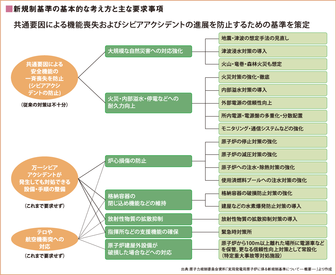 新規制基準の基本的な考え方と主な要求事項