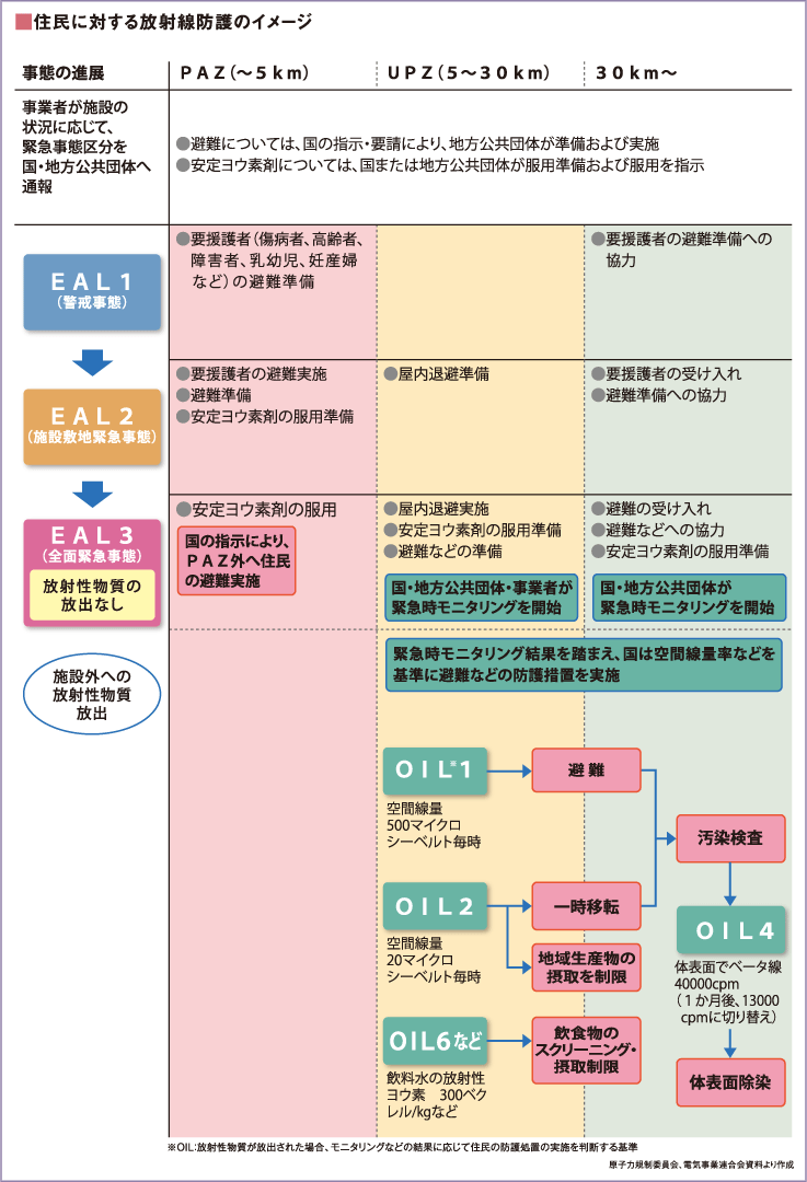 住民に対する放射線防護のイメージ