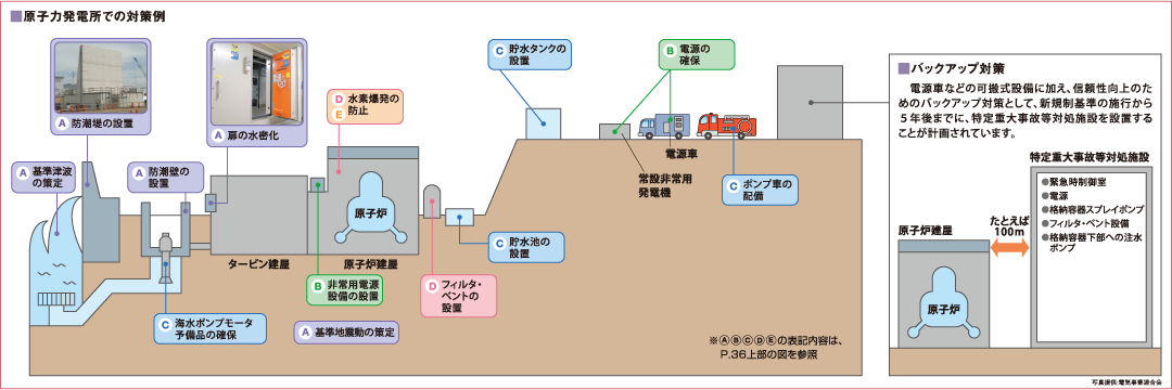 原子力発電所での対策例