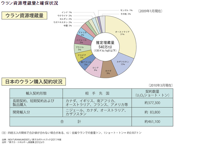 原子力発電の燃料となるウランは日本にもあるの エネ百科 きみと未来と