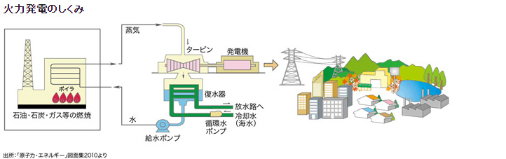 火力発電のしくみは メリットとデメリットは エネ百科 きみと未来と