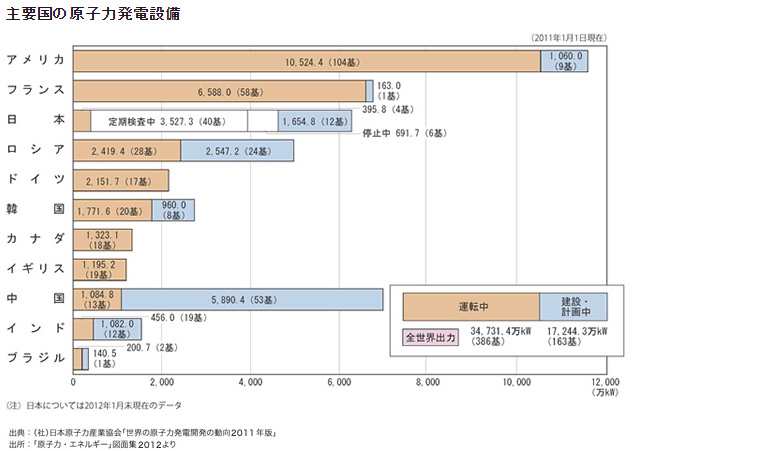 世界中で利用されている原子力発電 一番多い国はどこ エネ百科 きみと未来と