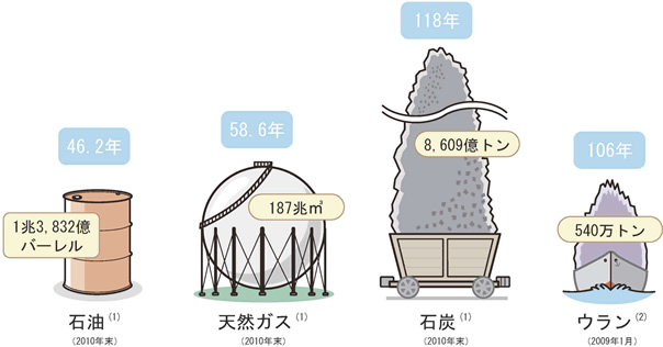 世界のエネルギー資源はあとどれくらいもつの？ | エネ百科｜きみと未来と。