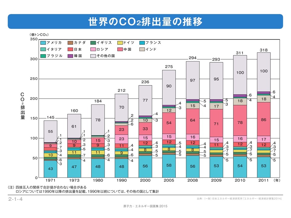 2-1-04】世界のCO₂排出量の推移 | エネ百科｜きみと未来と。