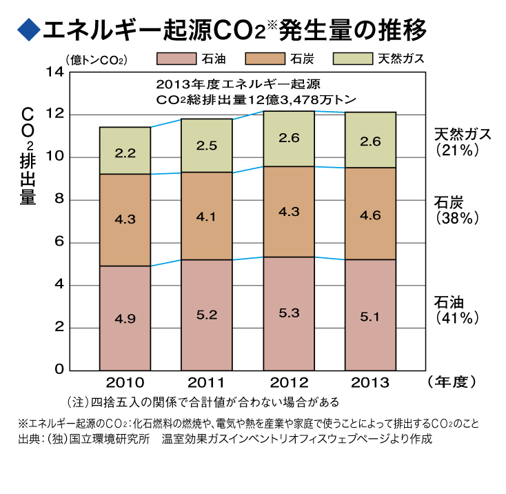 エネルギー起源CO2発生量の推移