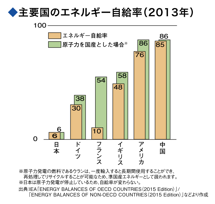 主要国のエネルギー自給率