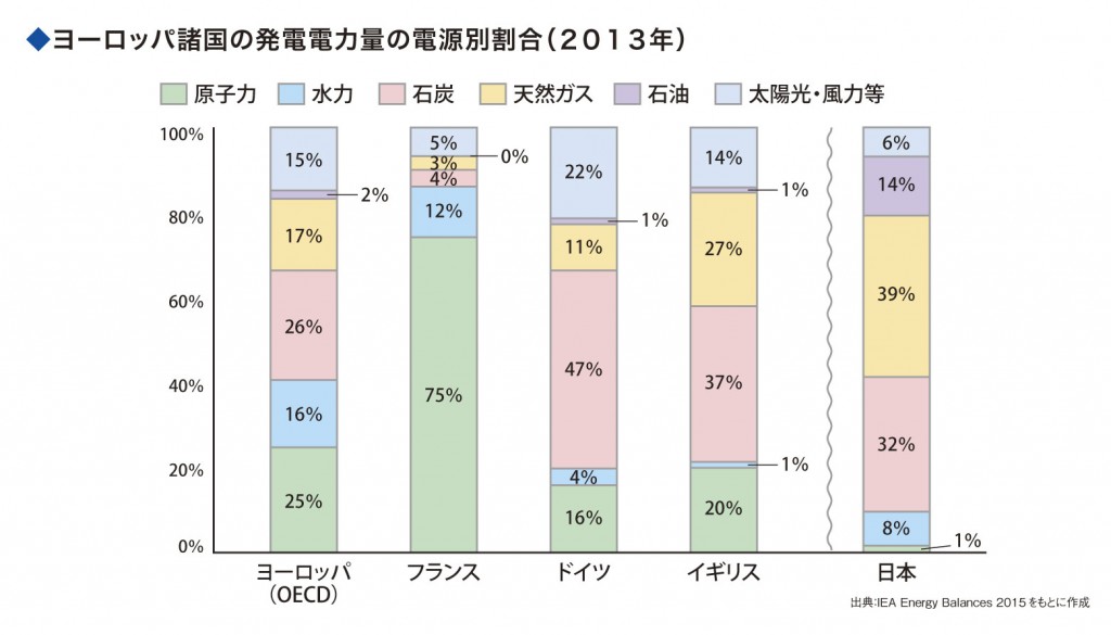 ヨーロッパ諸国の発電電力量