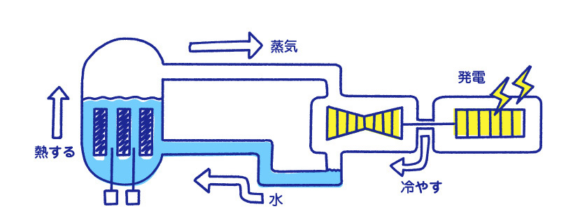 スーパーパワーだ 原子力発電所 エネ百科 きみと未来と