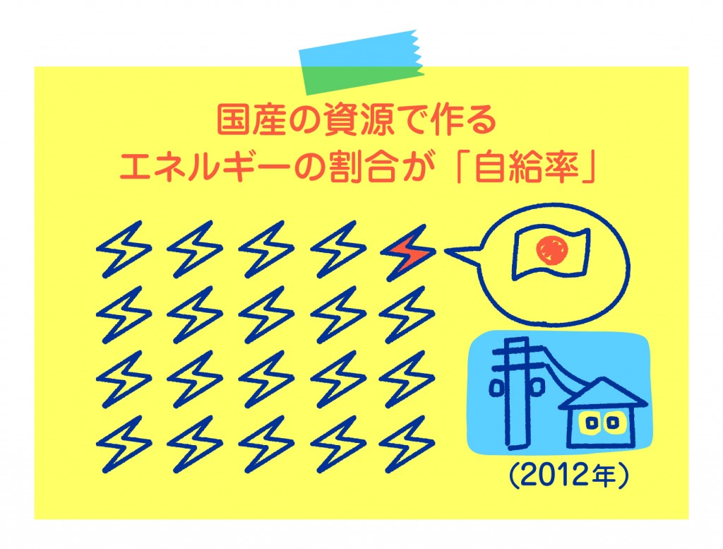 国産の資源で作るエネルギーの割合が「自給率」