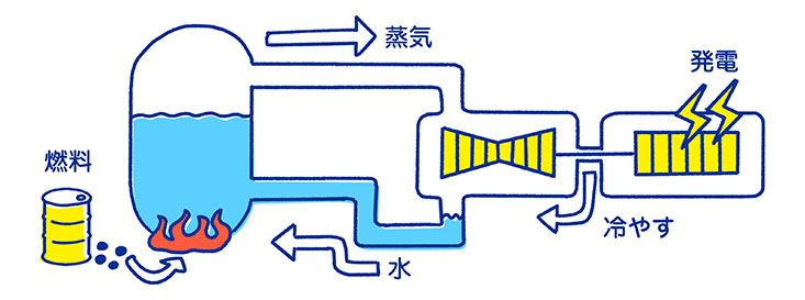 発電 仕組み 火力