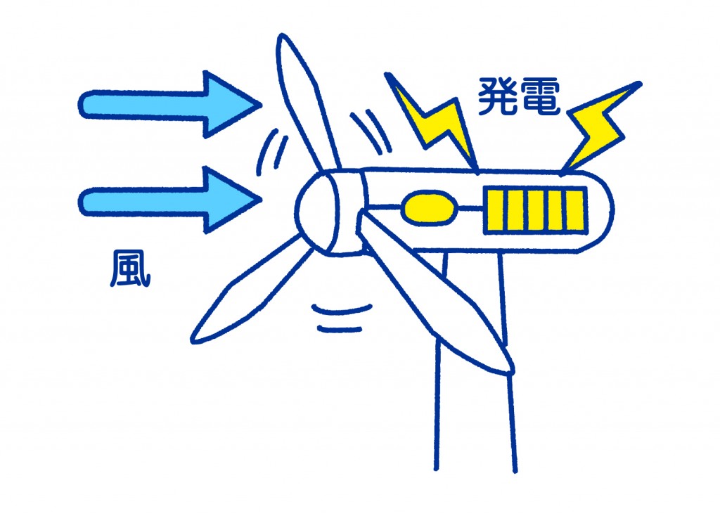 風力 発電 仕組み