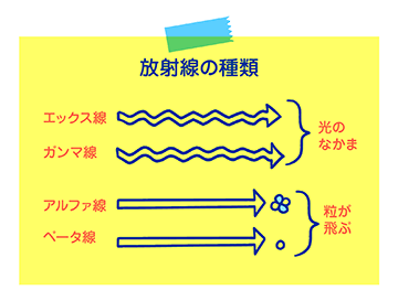 放射線の種類