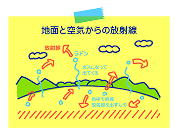 地面と空気からの放射線