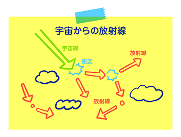 宇宙からの放射線