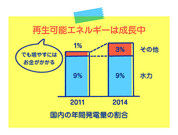 再生可能エネルギーは成長中