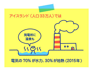 アイスランド（人口33万人）では、電気の70％が水力、30％が地熱（2015年）