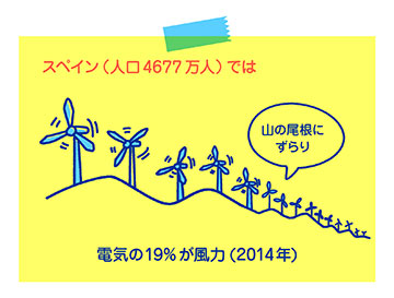 スペイン（人口4677万人）では、電気の25％が風力（2014年）