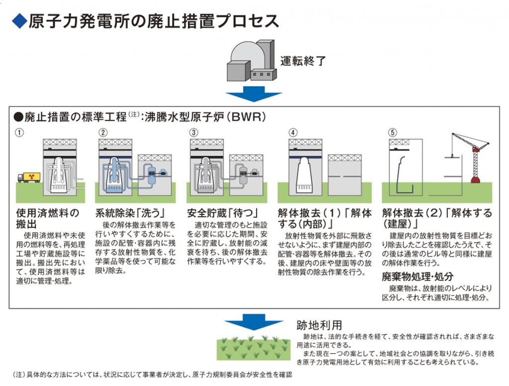 原子力発電所の廃止措置プロセス