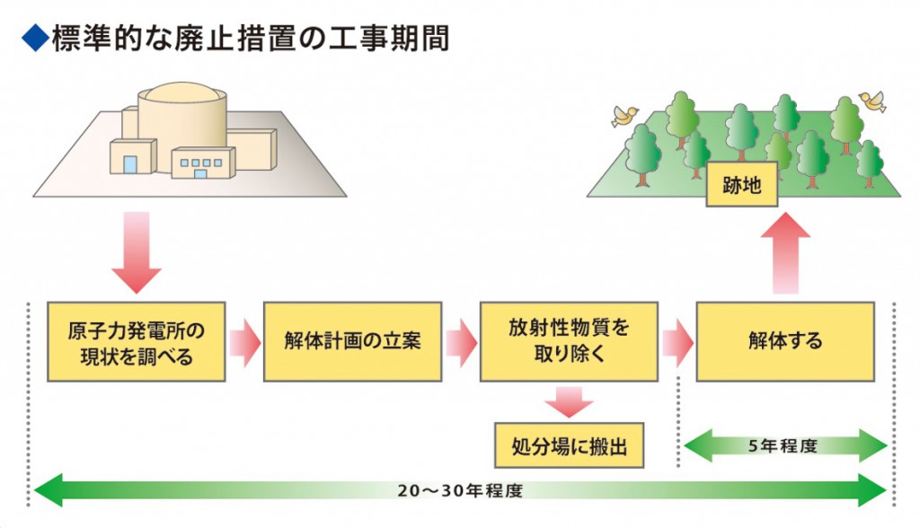 工事期間