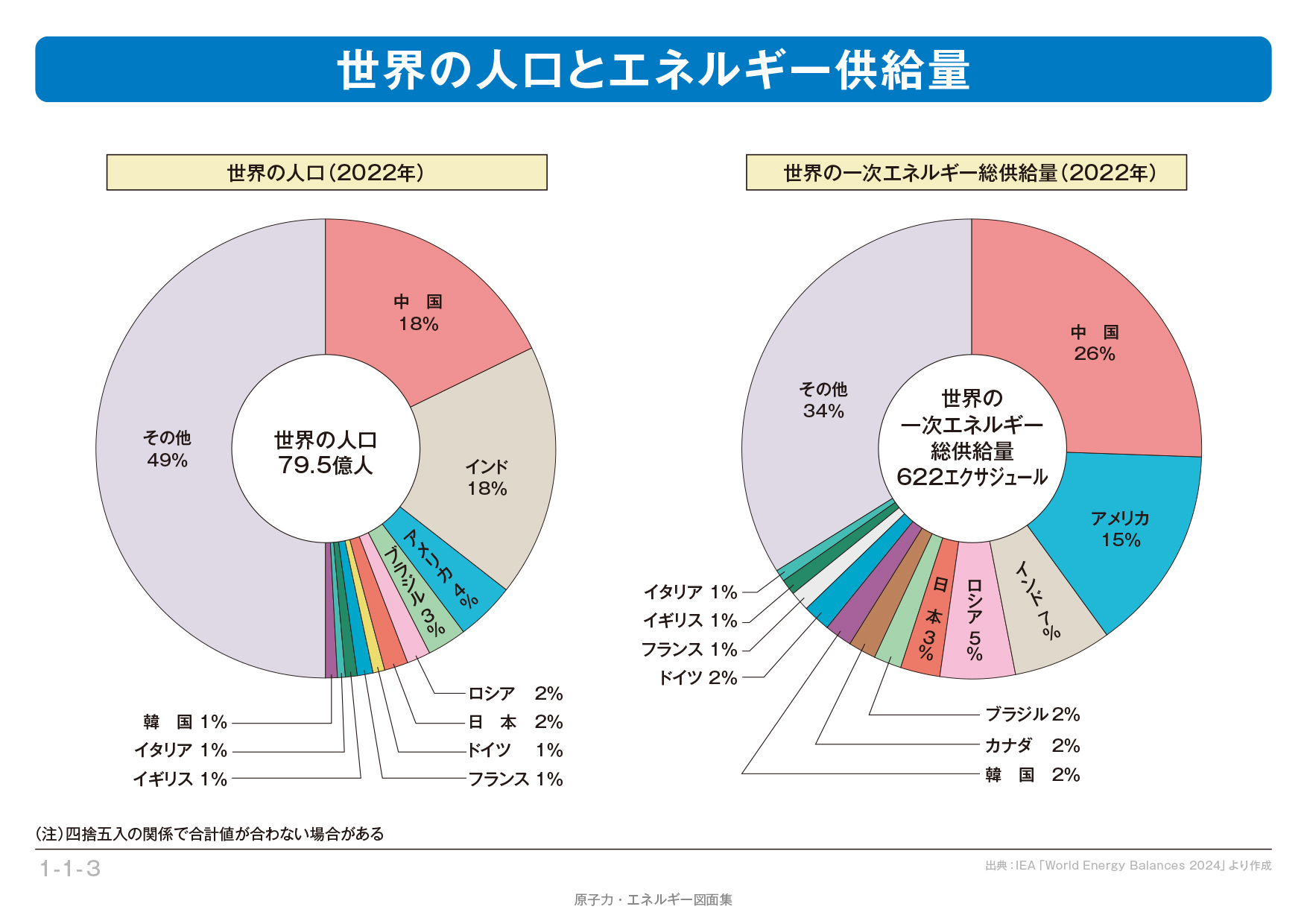 1 1 3 世界の人口とエネルギー供給量 エネ百科 きみと未来と