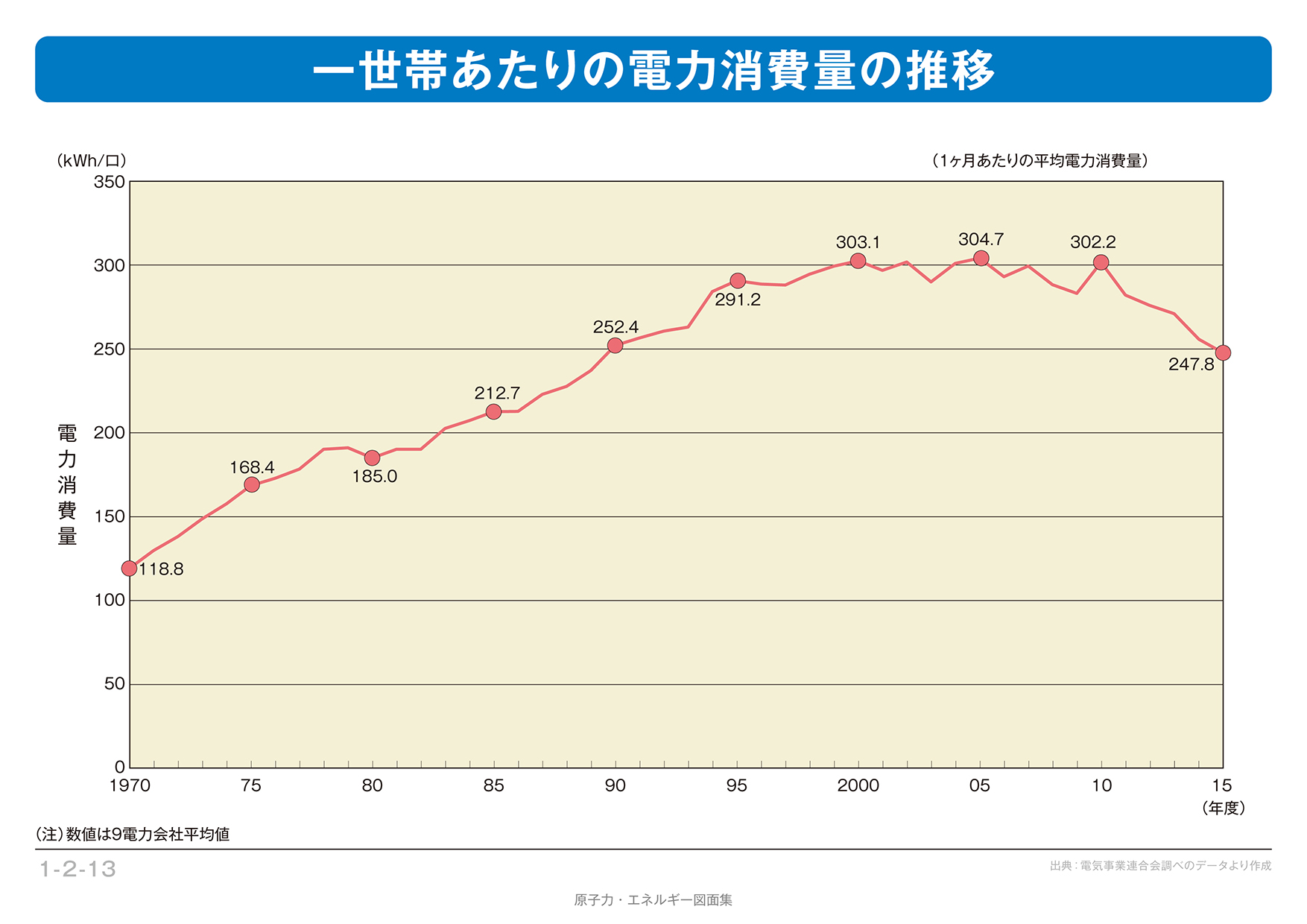 1 秒 あたり に 消費 する 電気 エネルギー の 量