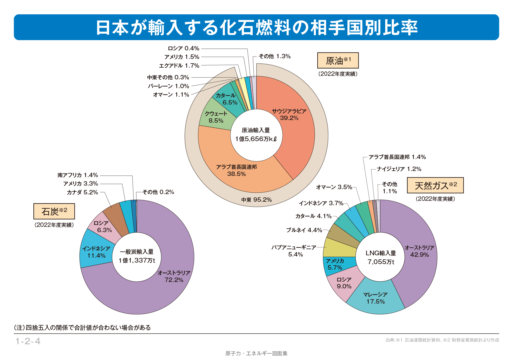 の 原油 輸入 先 日本 サウジアラビアは日本の輸入貿易にとって重要な国