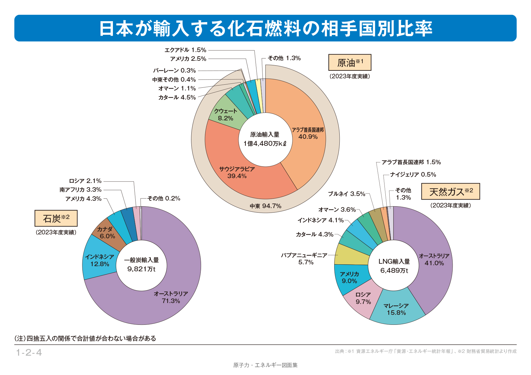 1 2 4 日本が輸入する化石燃料の相手国別比率 エネ百科 きみと未来と