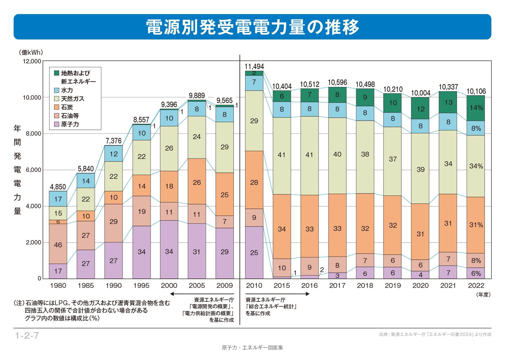 発電設備と発電電力量｜電気事業連合会