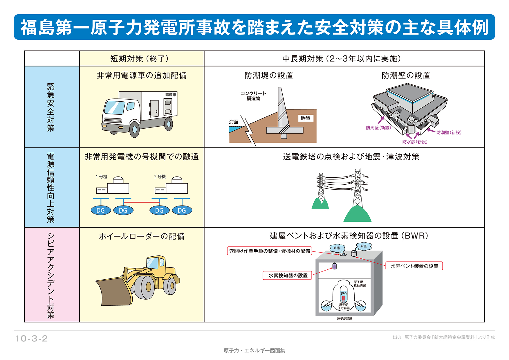 10 3 2 福島第一原子力発電所事故を踏まえた 安全対策の主な具体例 エネ百科 きみと未来と