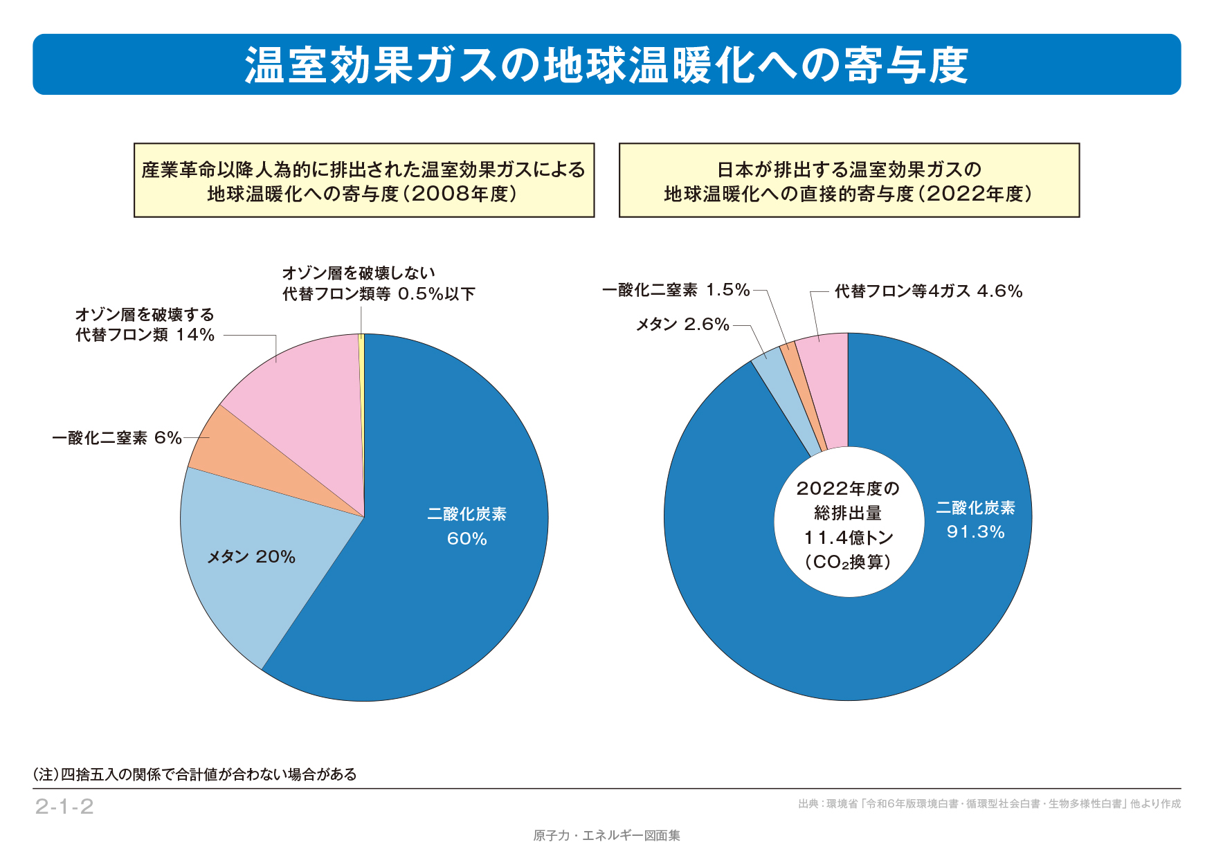 は と 温室 ガス 効果